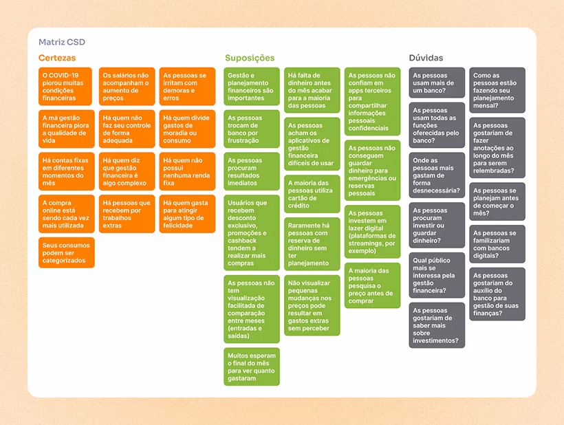 Hypothesis mapping canvas structuring assumptions about user financial behavior and pain points to guide the research