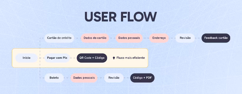 User flow diagram mapping all three payment paths from receiving the payment link through to success confirmation: bank slip, credit card, and Pix